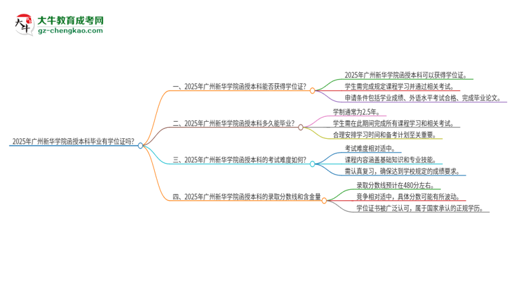 2025年廣州新華學(xué)院函授本科畢業(yè)有學(xué)位證可以拿嗎？思維導(dǎo)圖
