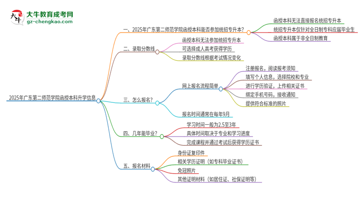 2025年廣東第二師范學(xué)院函授本科學(xué)歷能參加統(tǒng)招專升本嗎？思維導(dǎo)圖