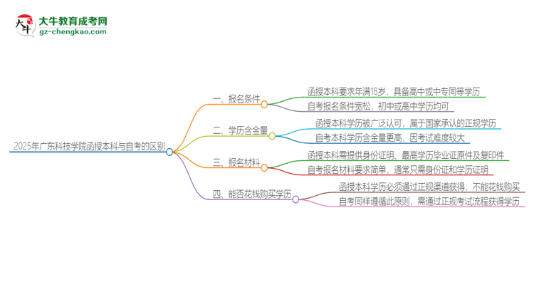 2025年廣東科技學(xué)院函授本科和自考有什么區(qū)別？思維導(dǎo)圖