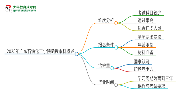 2025年廣東石油化工學(xué)院函授本科的難度怎么樣？思維導(dǎo)圖