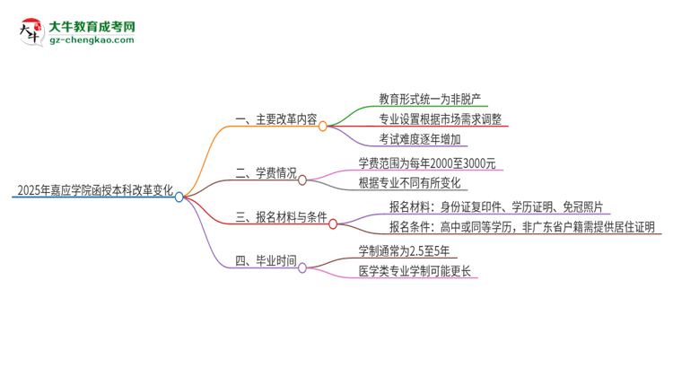 2025年嘉應(yīng)學(xué)院函授本科改革有哪些變化？思維導(dǎo)圖