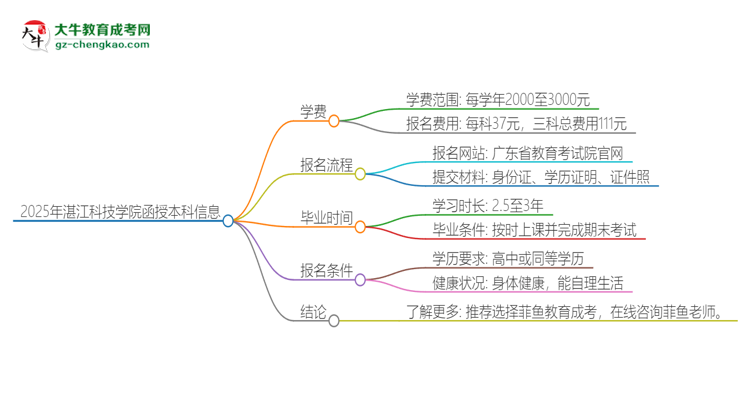 2025年湛江科技學(xué)院函授本科學(xué)費(fèi)要多少？思維導(dǎo)圖