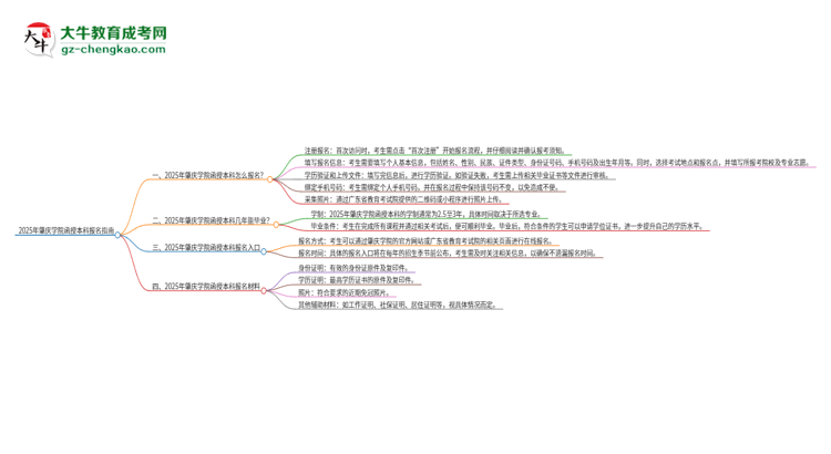 2025年肇慶學院函授本科怎么報名？思維導圖