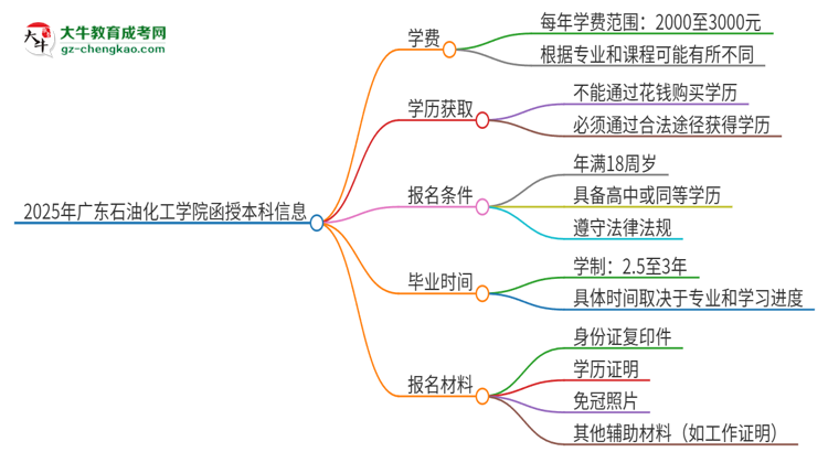 2025年廣東石油化工學(xué)院函授本科學(xué)費(fèi)要多少？思維導(dǎo)圖