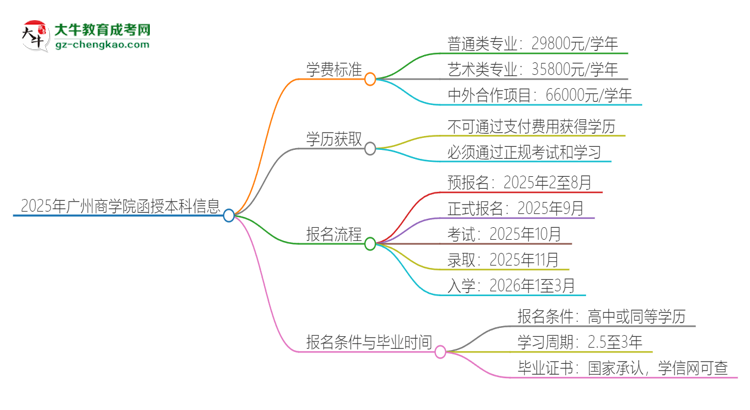 2025年廣州商學(xué)院函授本科學(xué)費(fèi)要多少？思維導(dǎo)圖