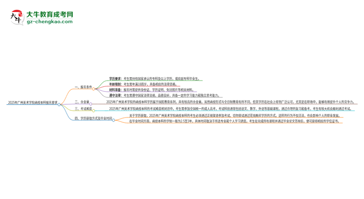 2025年廣州美術學院的函授本科報名有什么要求?思維導圖