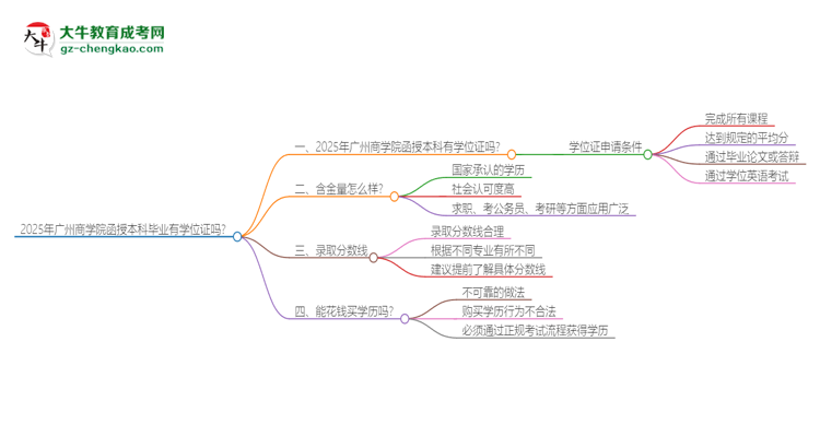 2025年廣州商學院函授本科畢業(yè)有學位證可以拿嗎？思維導圖
