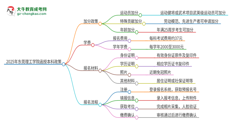 2025年東莞理工學(xué)院函授本科有什么政策能加分？思維導(dǎo)圖