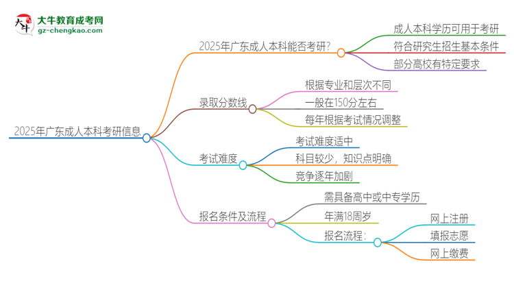 2025年廣東成人本科學(xué)歷能考研嗎？思維導(dǎo)圖