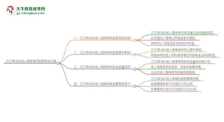2025年深圳成人高考學(xué)歷能花錢買到嗎?思維導(dǎo)圖
