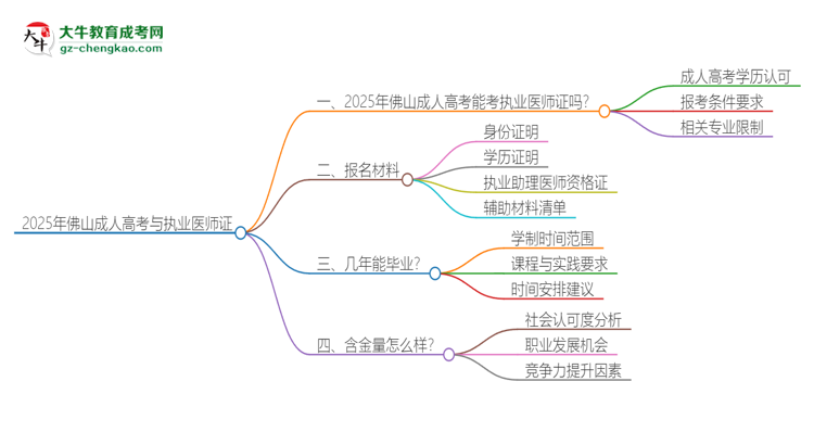 2025年佛山成人高考學(xué)歷也能考執(zhí)業(yè)醫(yī)師證嗎?思維導(dǎo)圖