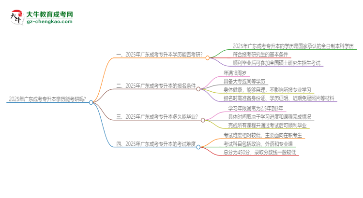 2025年廣東成考專升本學(xué)歷能考研嗎？思維導(dǎo)圖