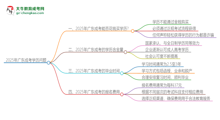 2025年廣東成考學歷能花錢買到嗎？思維導圖