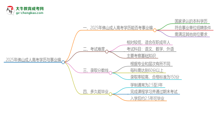 2025年佛山成人高考學(xué)歷能考事業(yè)編嗎？思維導(dǎo)圖