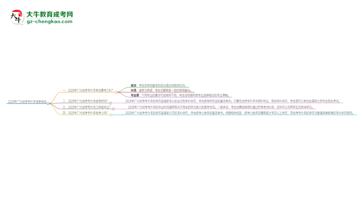 2025年廣州成考專升本考試要考幾科？思維導(dǎo)圖
