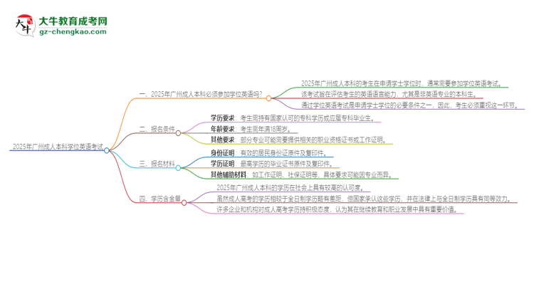 2025年廣州成人本科必須考學(xué)位英語嗎？思維導(dǎo)圖