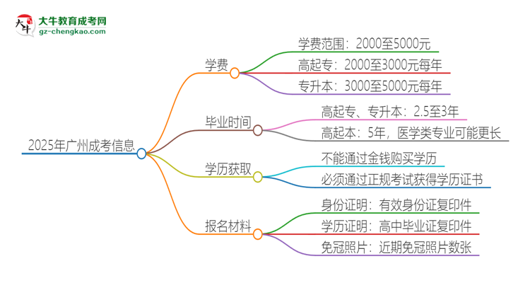 2025年廣州成考學(xué)費(fèi)要多少？思維導(dǎo)圖