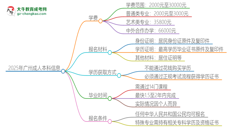 2025年廣州成人本科學(xué)費(fèi)要多少？思維導(dǎo)圖