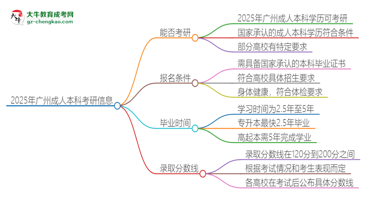2025年廣州成人本科學(xué)歷能考研嗎？思維導(dǎo)圖