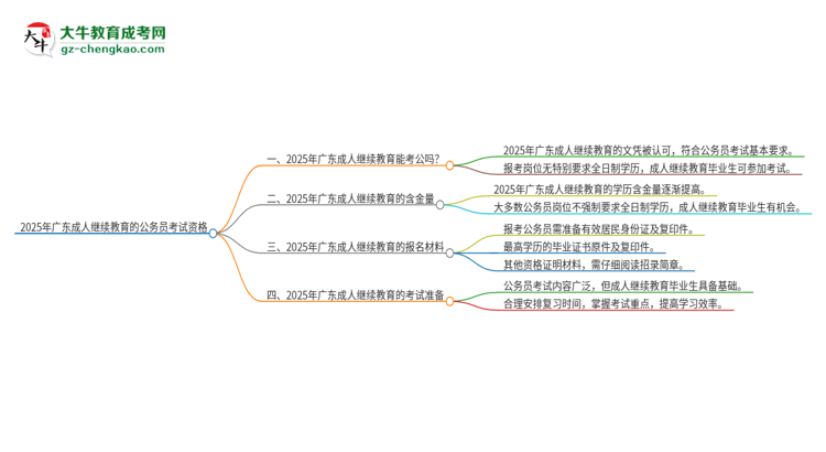 2025年廣東成人繼續(xù)教育的文憑可以考公嗎？思維導圖