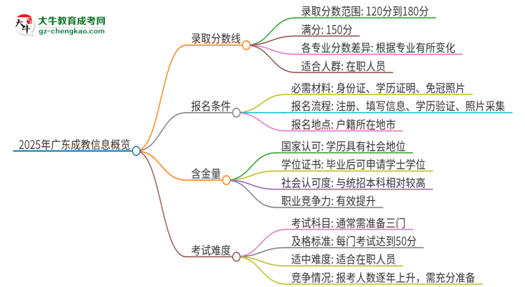 2025年廣東成教需要考幾分？思維導(dǎo)圖
