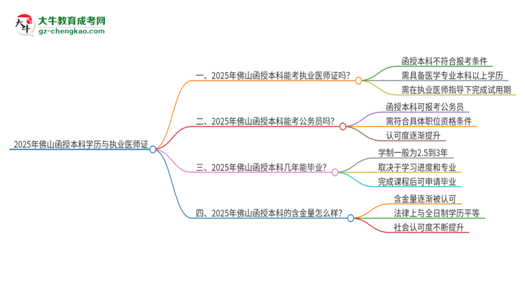 2025年佛山函授本科學(xué)歷也能考執(zhí)業(yè)醫(yī)師證嗎？思維導(dǎo)圖