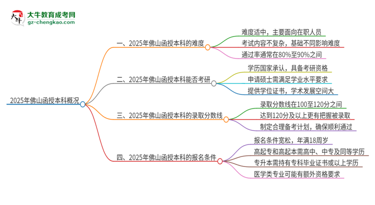 2025年佛山函授本科的難度怎么樣？思維導(dǎo)圖