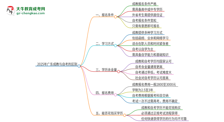 2025年廣東成教和自考有什么區(qū)別？思維導(dǎo)圖
