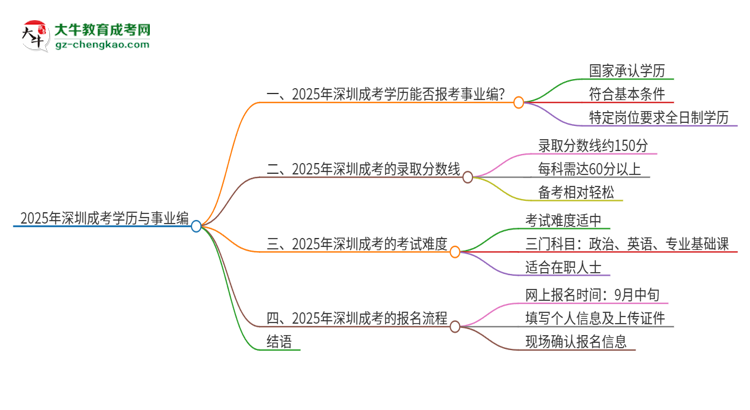 2025年深圳成考學(xué)歷能考事業(yè)編嗎？思維導(dǎo)圖