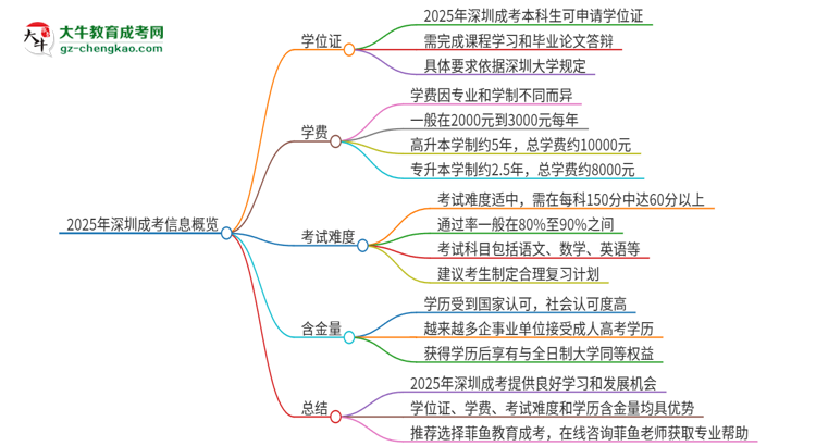 2025年深圳成考有學(xué)位嗎？思維導(dǎo)圖