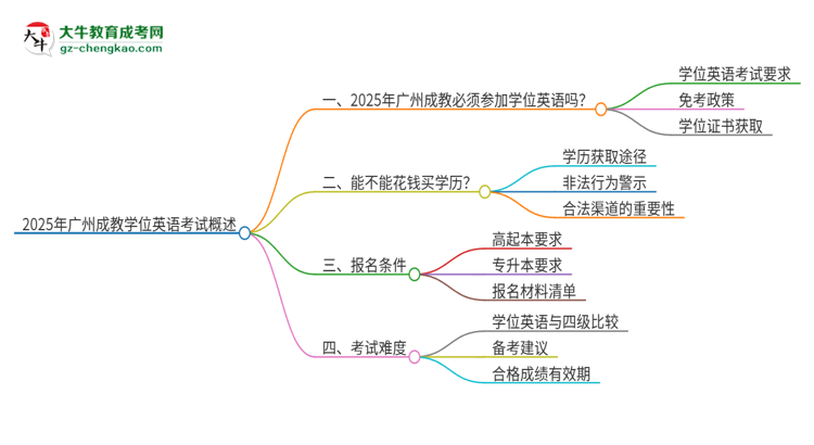 2025年廣州成教必須考學(xué)位英語嗎？思維導(dǎo)圖