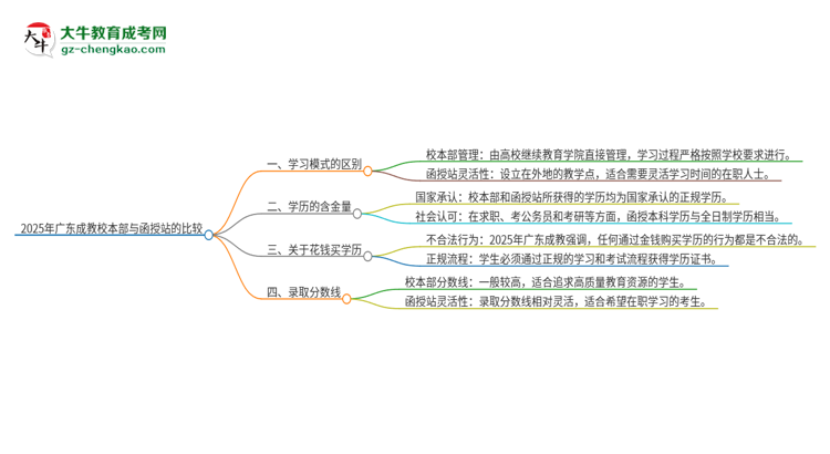 2025年廣東成教校本部和函授站一樣嗎?思維導(dǎo)圖