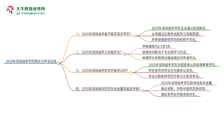 2025年深圳成考學歷能花錢買到嗎？思維導圖