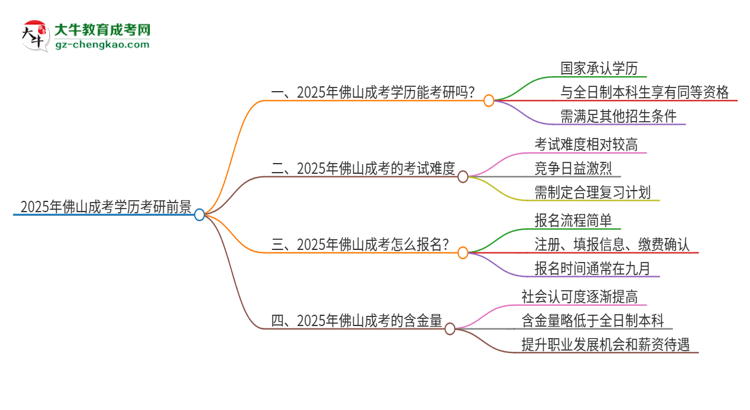 2025年佛山成考學(xué)歷能考研嗎？思維導(dǎo)圖