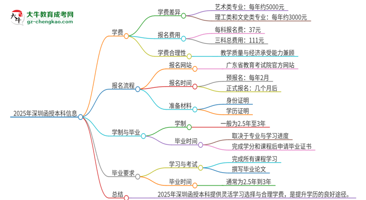2025年深圳函授本科學(xué)費要多少？思維導(dǎo)圖
