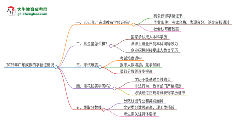 2025年廣東成教有學(xué)位嗎？思維導(dǎo)圖
