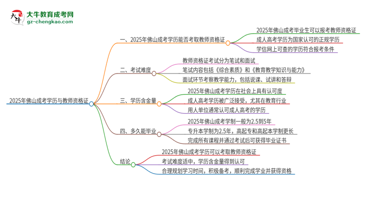 2025年佛山成考學(xué)歷能考教資嗎？思維導(dǎo)圖
