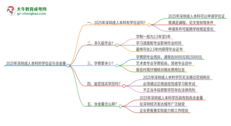 2025年深圳成人本科有學(xué)位嗎？思維導(dǎo)圖