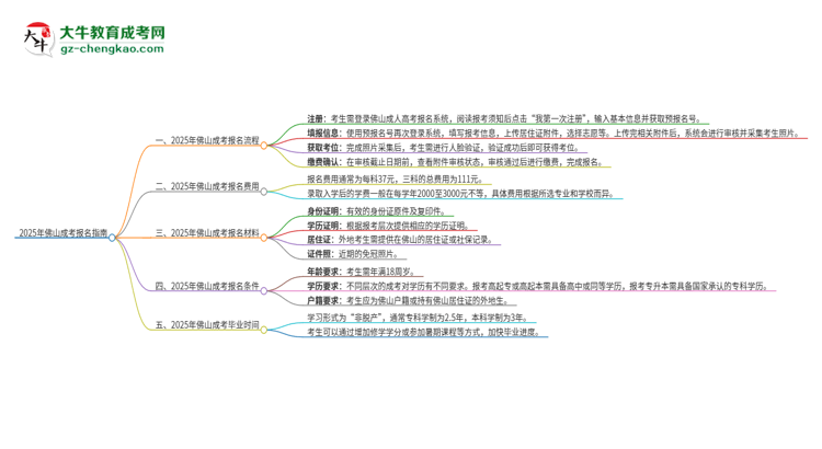2025年佛山成考怎么報(bào)名？報(bào)名流程是？思維導(dǎo)圖