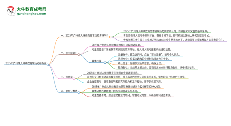 2025年廣州成人繼續(xù)教育學(xué)歷能考研嗎？思維導(dǎo)圖