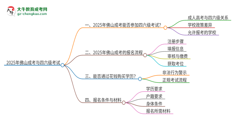 2025年佛山成考考上了能參加四六級(jí)考試嗎？思維導(dǎo)圖