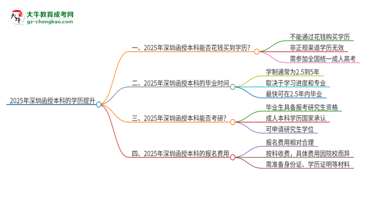 2025年深圳函授本科學(xué)歷能花錢買到嗎？思維導(dǎo)圖