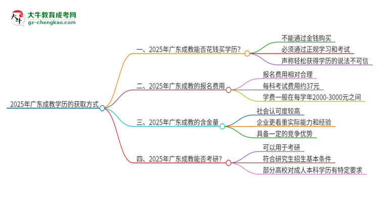 2025年廣東成教學(xué)歷能花錢買到嗎？思維導(dǎo)圖
