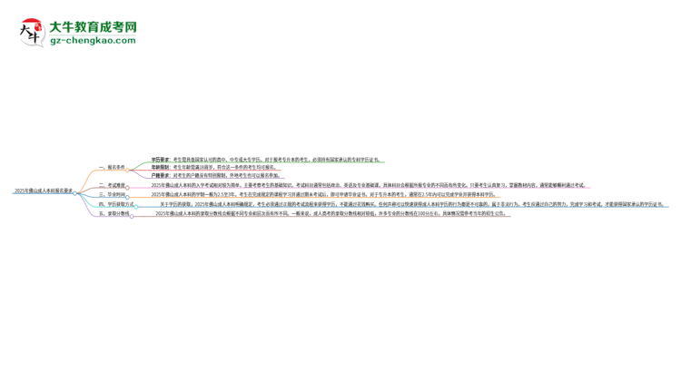 2025年佛山的成人本科報名要求是什么？思維導(dǎo)圖