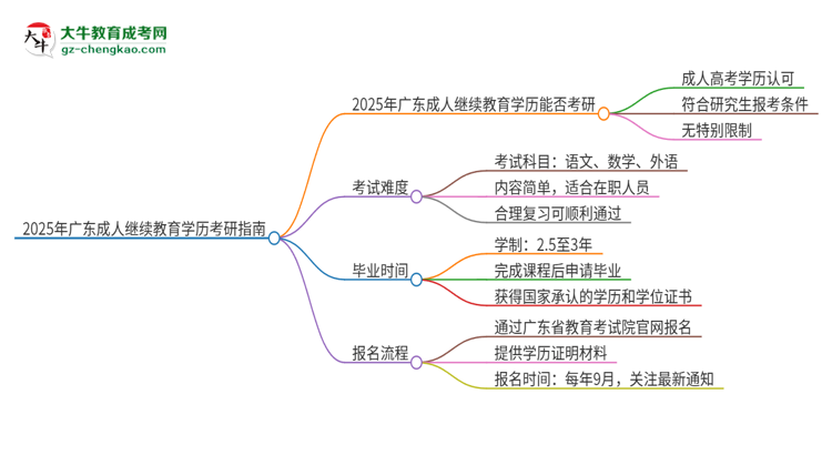 2025年廣東成人繼續(xù)教育學(xué)歷能考研嗎？思維導(dǎo)圖