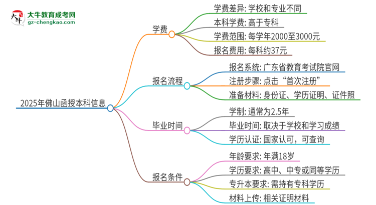 2025年佛山函授本科學(xué)費要多少？思維導(dǎo)圖