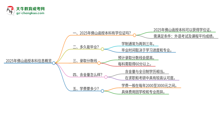 2025年佛山函授本科有學(xué)位嗎？思維導(dǎo)圖