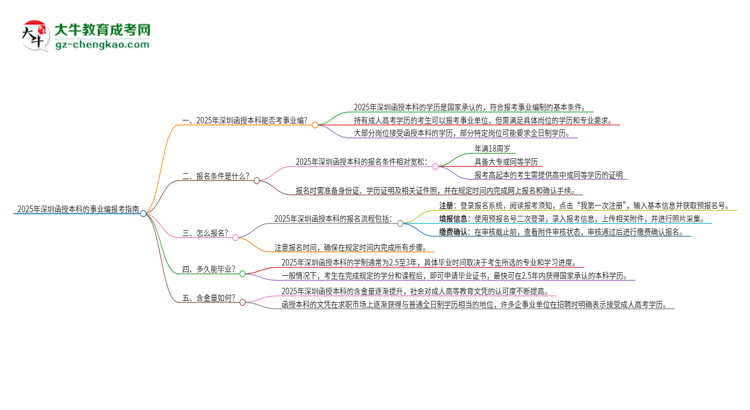 2025年深圳函授本科學歷能考事業(yè)編嗎？思維導圖