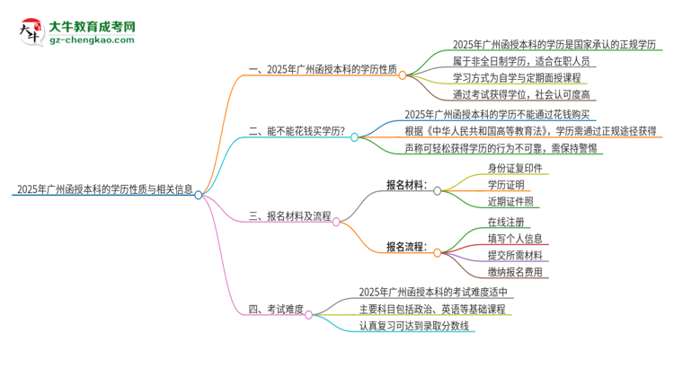 2025年廣州函授本科的學(xué)歷是全日制的嗎？思維導(dǎo)圖