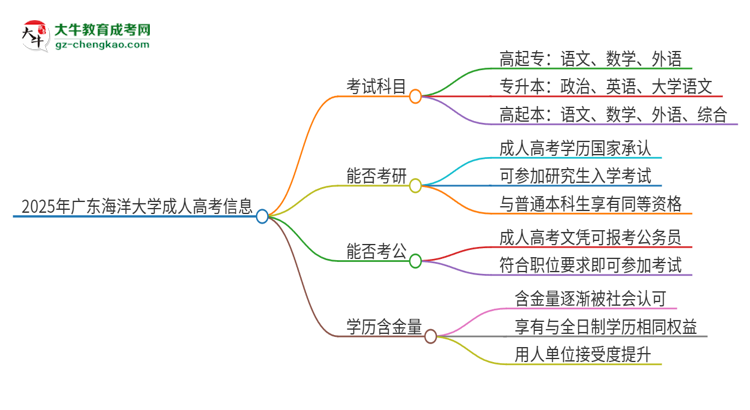 2025年廣東海洋大學(xué)成人高考入學(xué)考試考幾科？思維導(dǎo)圖